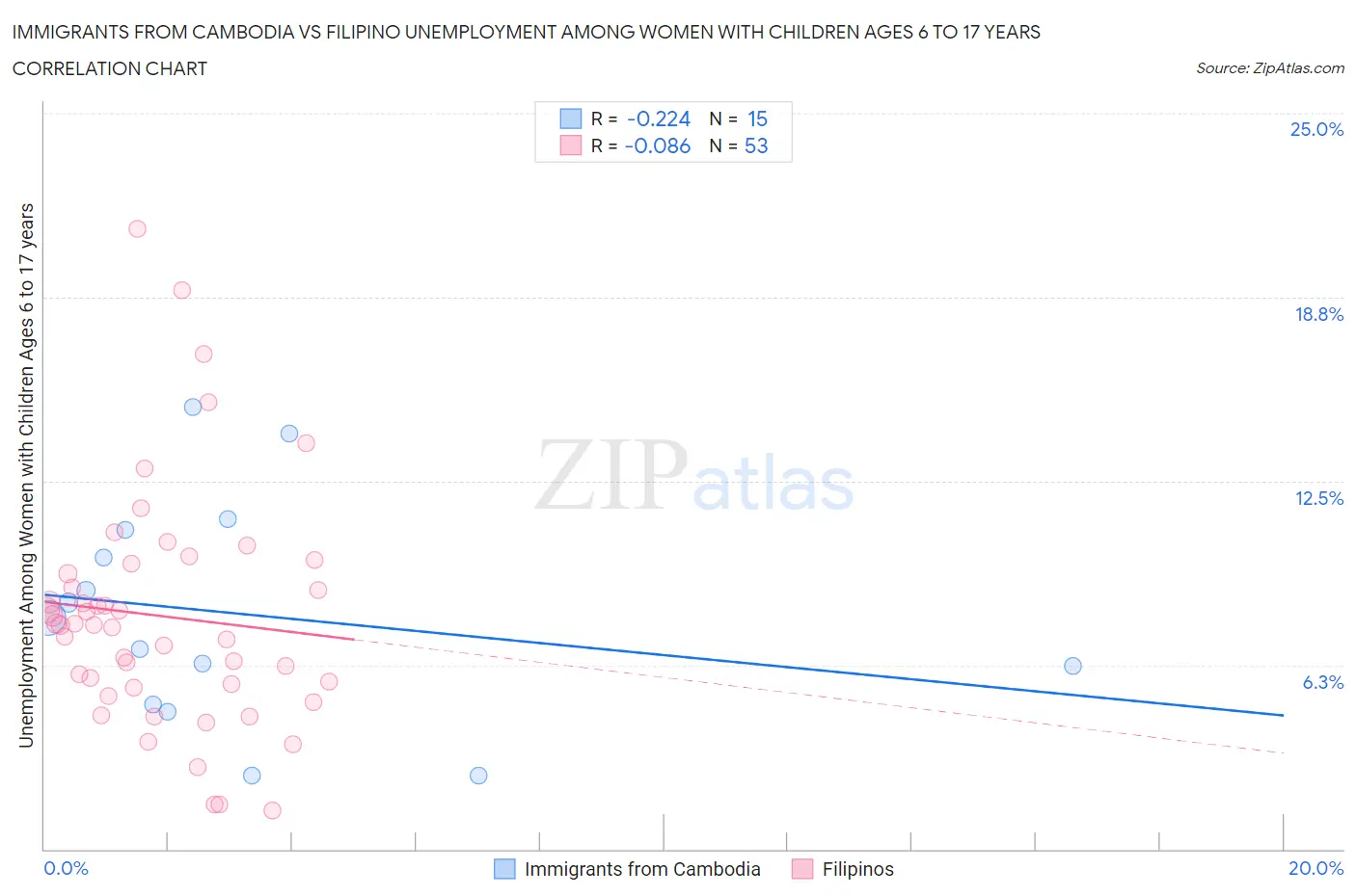 Immigrants from Cambodia vs Filipino Unemployment Among Women with Children Ages 6 to 17 years