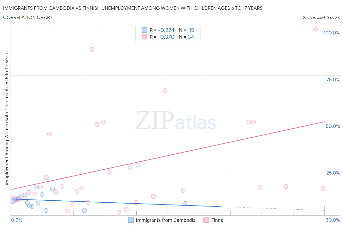 Immigrants from Cambodia vs Finnish Unemployment Among Women with Children Ages 6 to 17 years