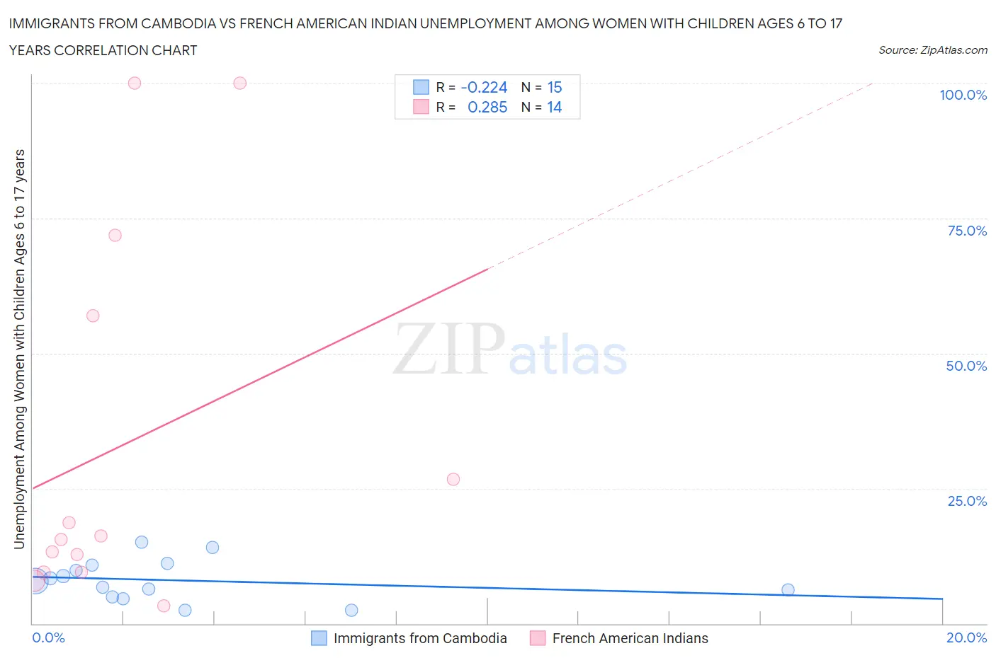 Immigrants from Cambodia vs French American Indian Unemployment Among Women with Children Ages 6 to 17 years