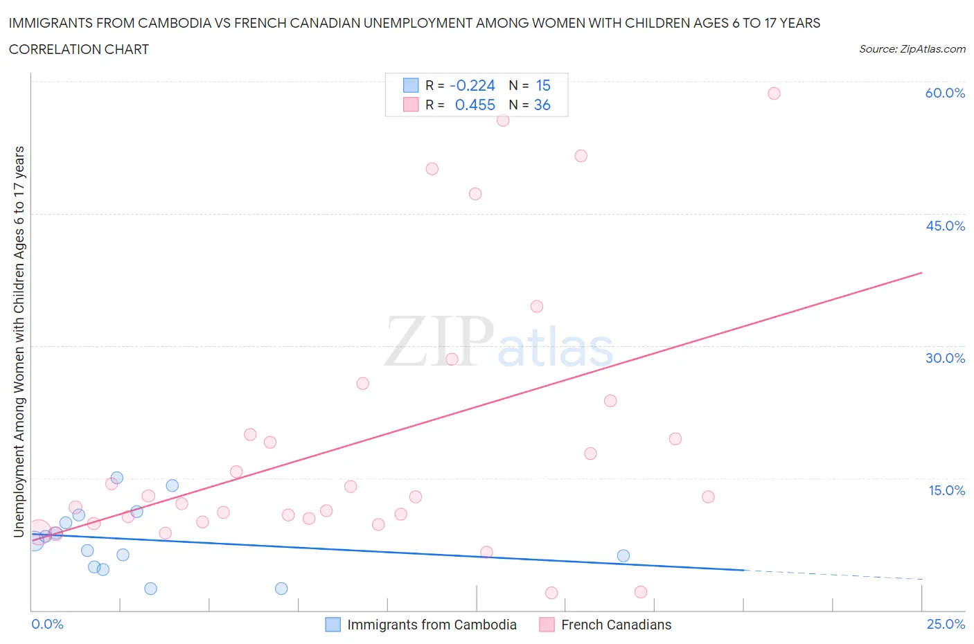 Immigrants from Cambodia vs French Canadian Unemployment Among Women with Children Ages 6 to 17 years