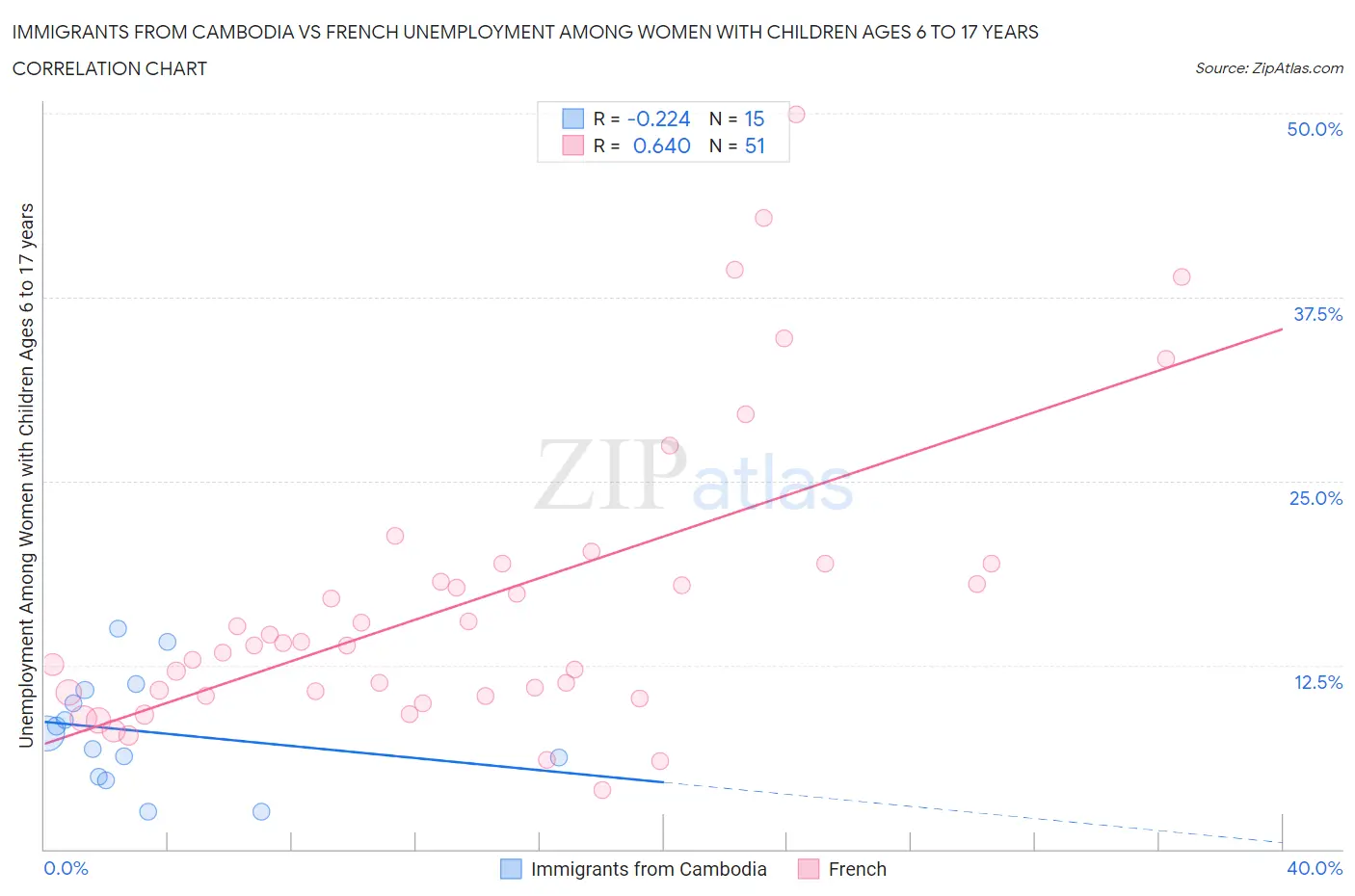 Immigrants from Cambodia vs French Unemployment Among Women with Children Ages 6 to 17 years