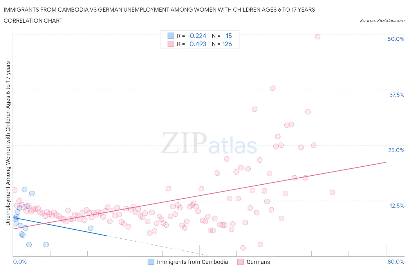 Immigrants from Cambodia vs German Unemployment Among Women with Children Ages 6 to 17 years
