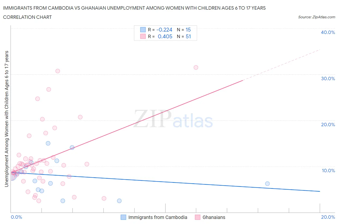 Immigrants from Cambodia vs Ghanaian Unemployment Among Women with Children Ages 6 to 17 years