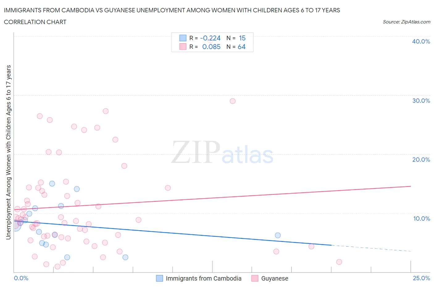 Immigrants from Cambodia vs Guyanese Unemployment Among Women with Children Ages 6 to 17 years