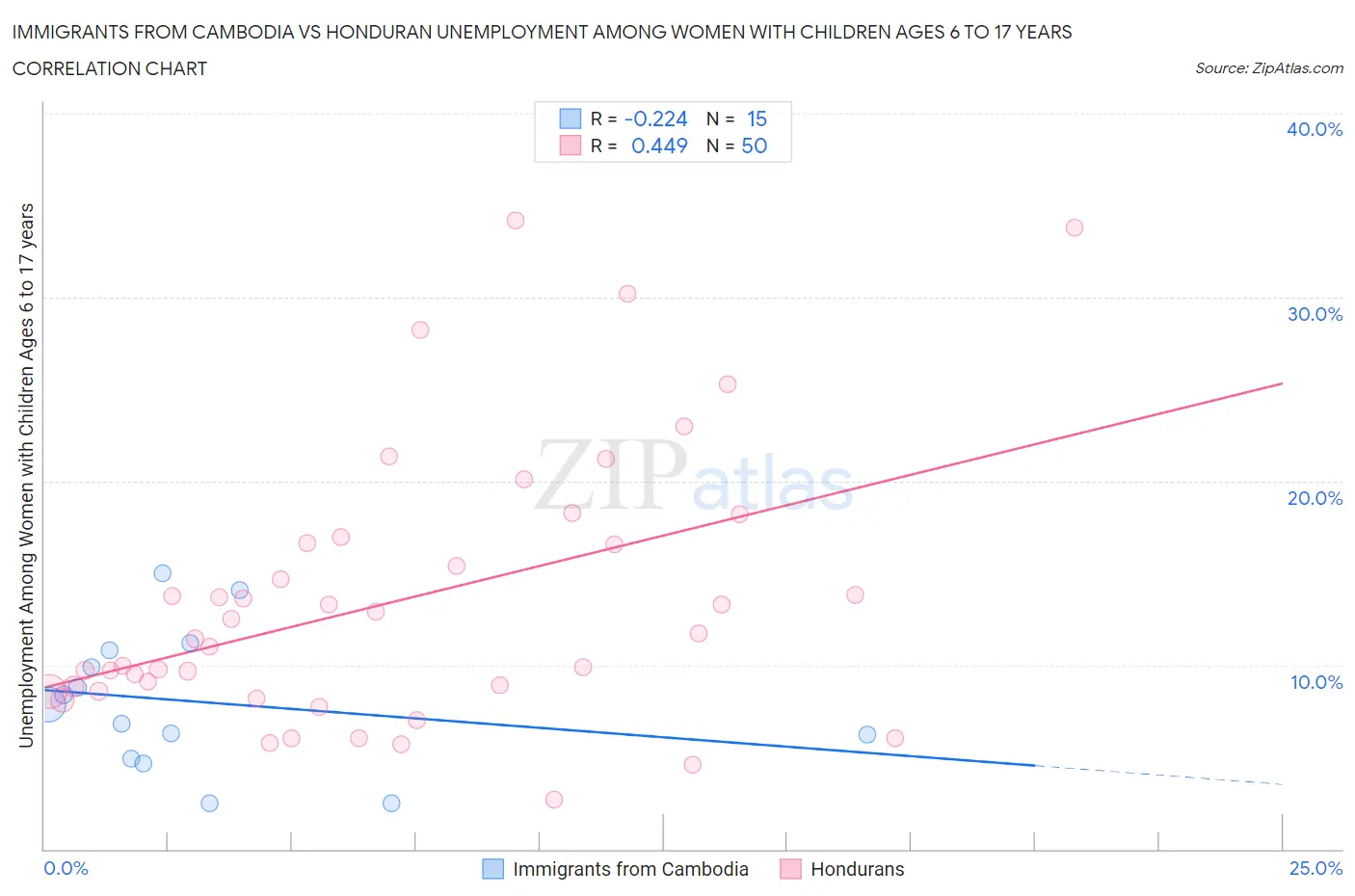 Immigrants from Cambodia vs Honduran Unemployment Among Women with Children Ages 6 to 17 years