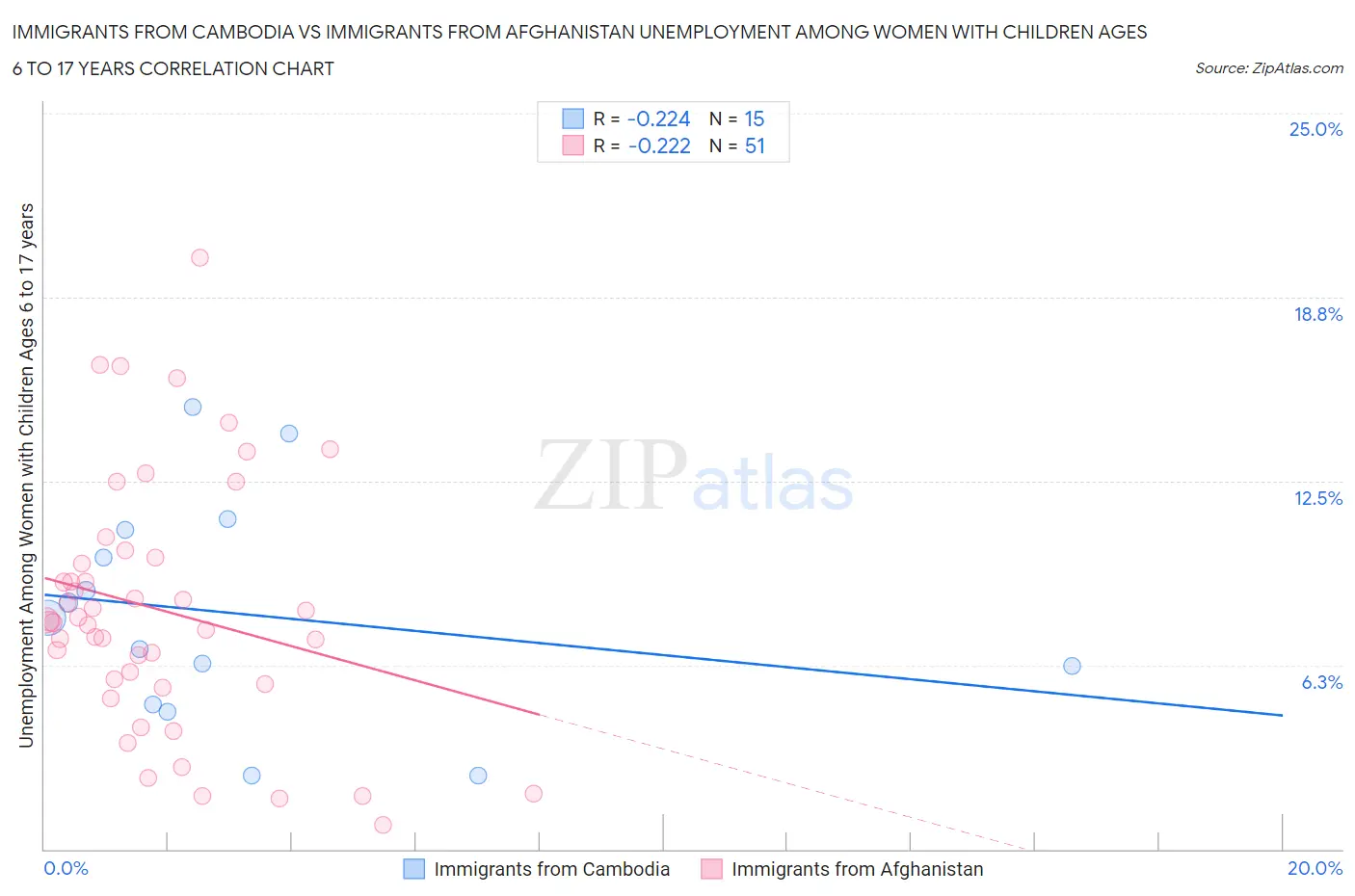 Immigrants from Cambodia vs Immigrants from Afghanistan Unemployment Among Women with Children Ages 6 to 17 years