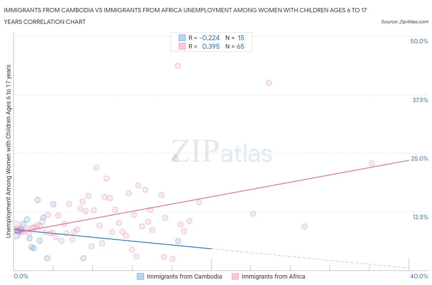 Immigrants from Cambodia vs Immigrants from Africa Unemployment Among Women with Children Ages 6 to 17 years