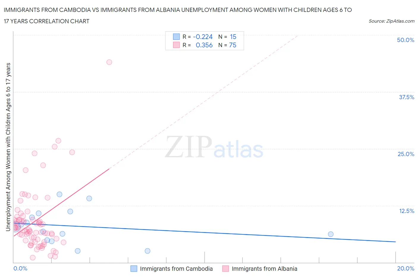 Immigrants from Cambodia vs Immigrants from Albania Unemployment Among Women with Children Ages 6 to 17 years
