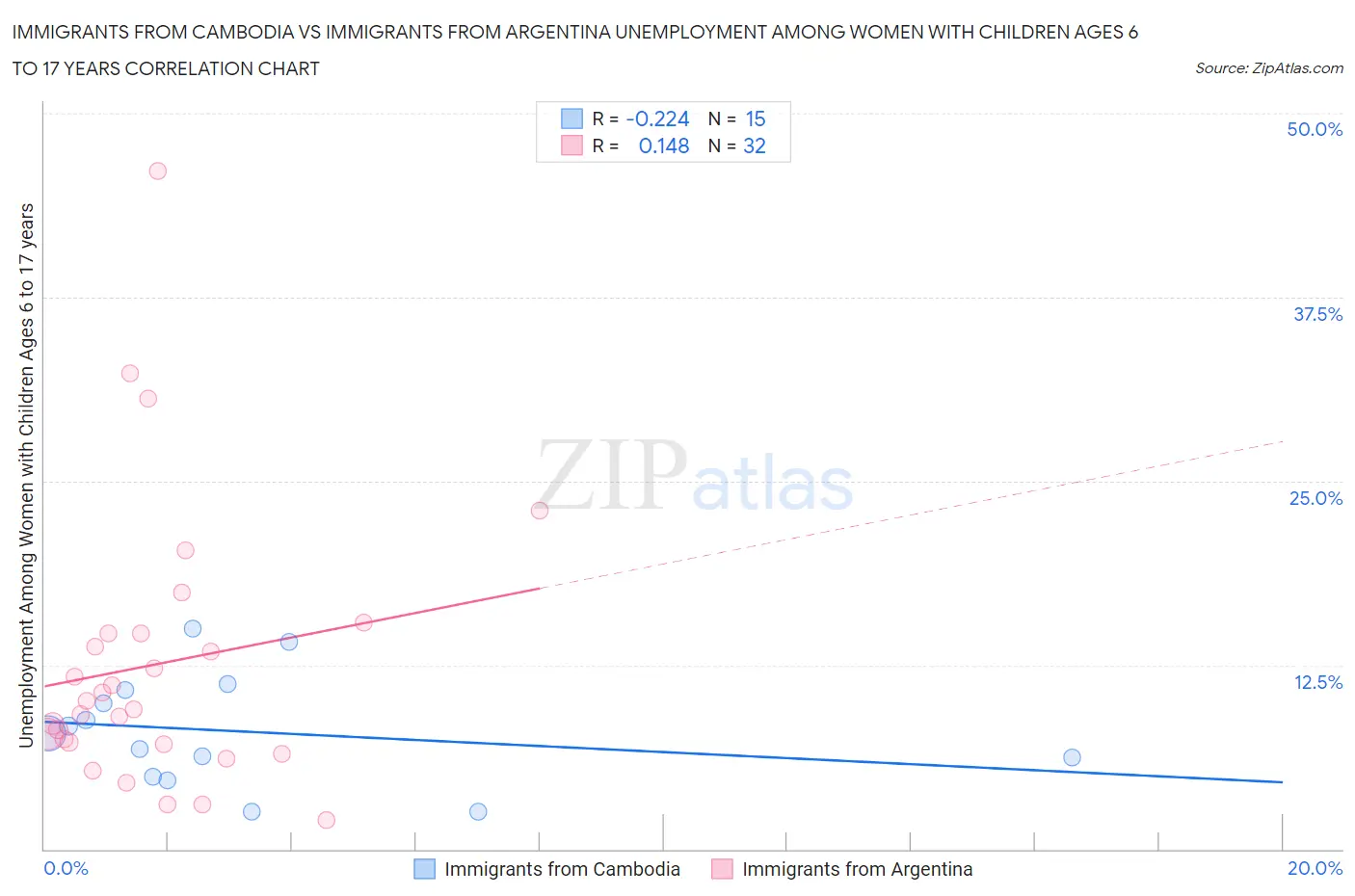 Immigrants from Cambodia vs Immigrants from Argentina Unemployment Among Women with Children Ages 6 to 17 years