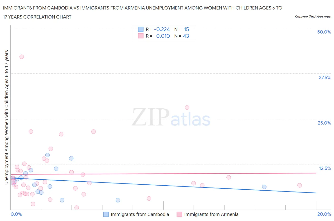 Immigrants from Cambodia vs Immigrants from Armenia Unemployment Among Women with Children Ages 6 to 17 years