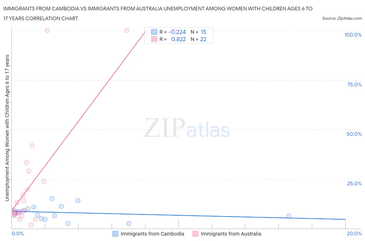 Immigrants from Cambodia vs Immigrants from Australia Unemployment Among Women with Children Ages 6 to 17 years