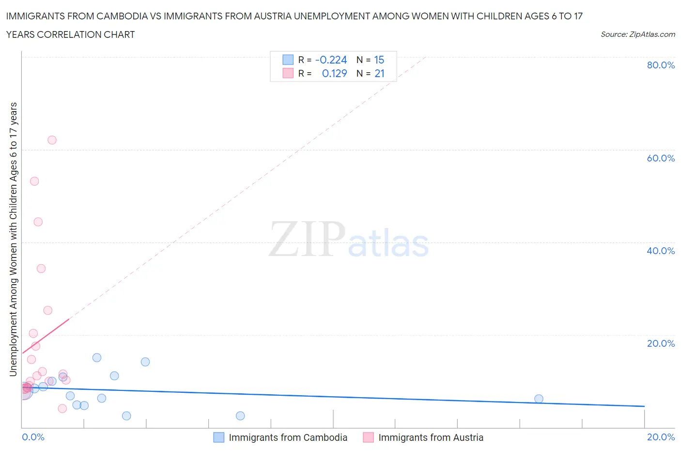 Immigrants from Cambodia vs Immigrants from Austria Unemployment Among Women with Children Ages 6 to 17 years
