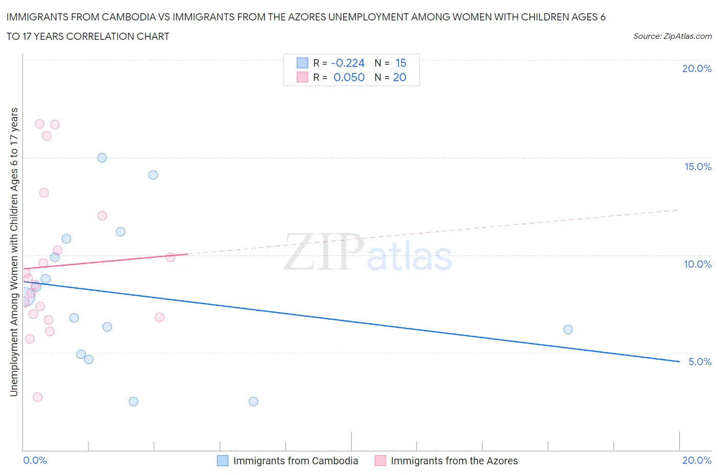 Immigrants from Cambodia vs Immigrants from the Azores Unemployment Among Women with Children Ages 6 to 17 years