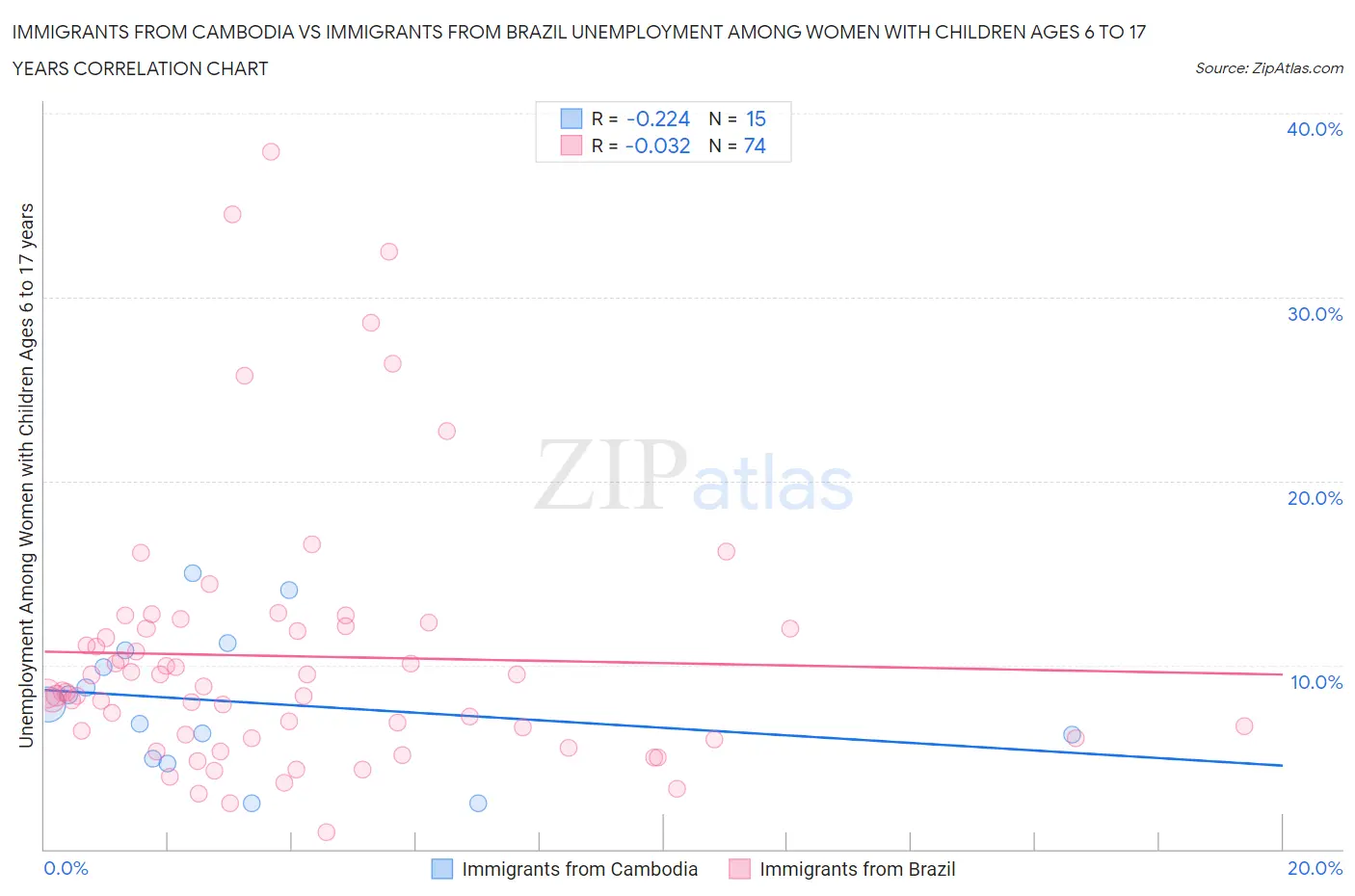 Immigrants from Cambodia vs Immigrants from Brazil Unemployment Among Women with Children Ages 6 to 17 years