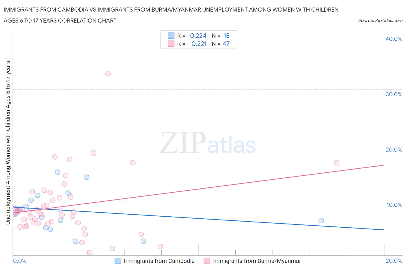 Immigrants from Cambodia vs Immigrants from Burma/Myanmar Unemployment Among Women with Children Ages 6 to 17 years