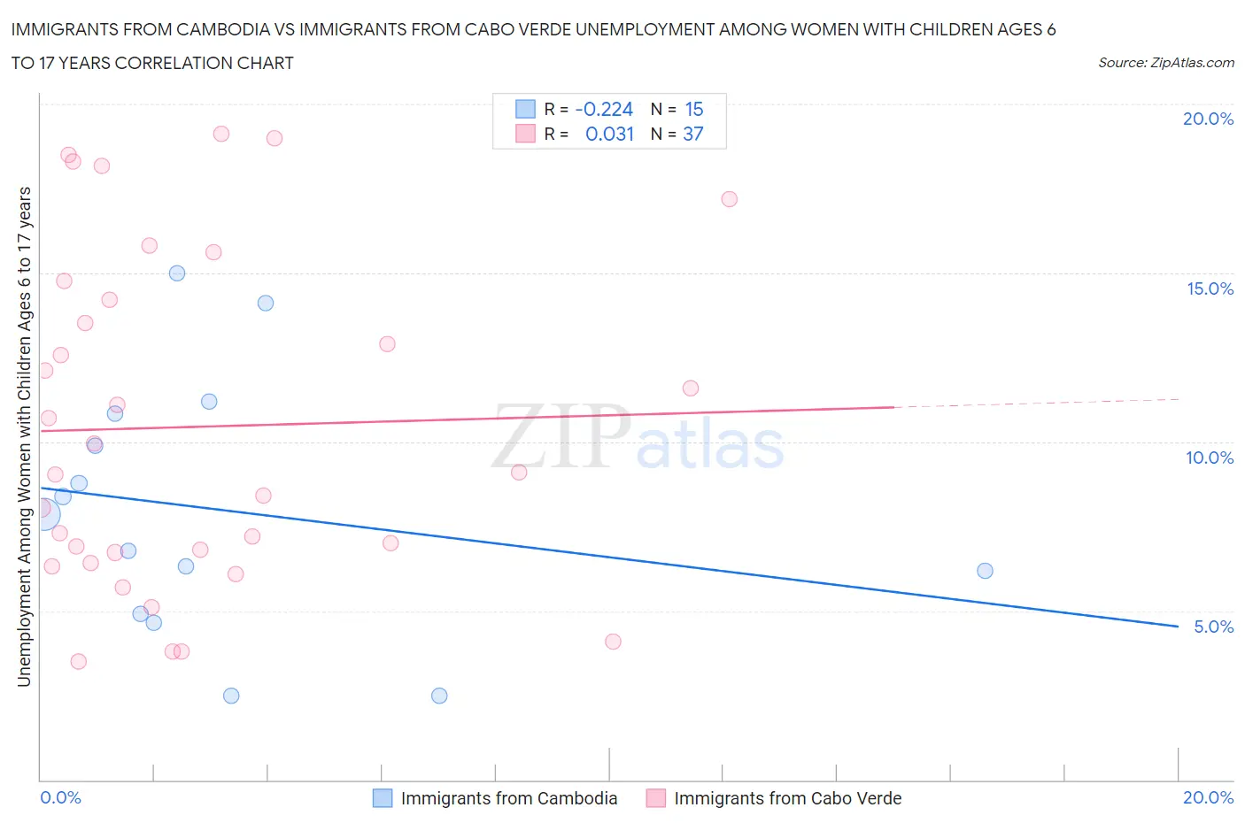 Immigrants from Cambodia vs Immigrants from Cabo Verde Unemployment Among Women with Children Ages 6 to 17 years