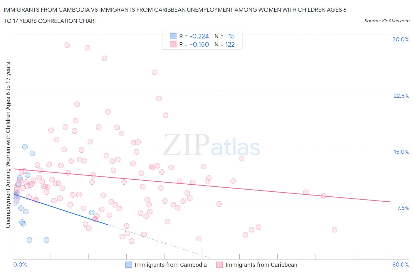 Immigrants from Cambodia vs Immigrants from Caribbean Unemployment Among Women with Children Ages 6 to 17 years