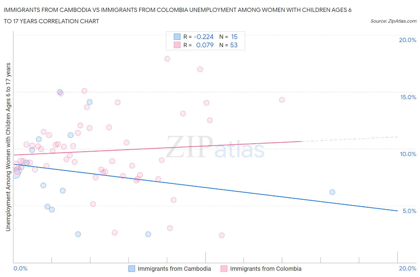Immigrants from Cambodia vs Immigrants from Colombia Unemployment Among Women with Children Ages 6 to 17 years