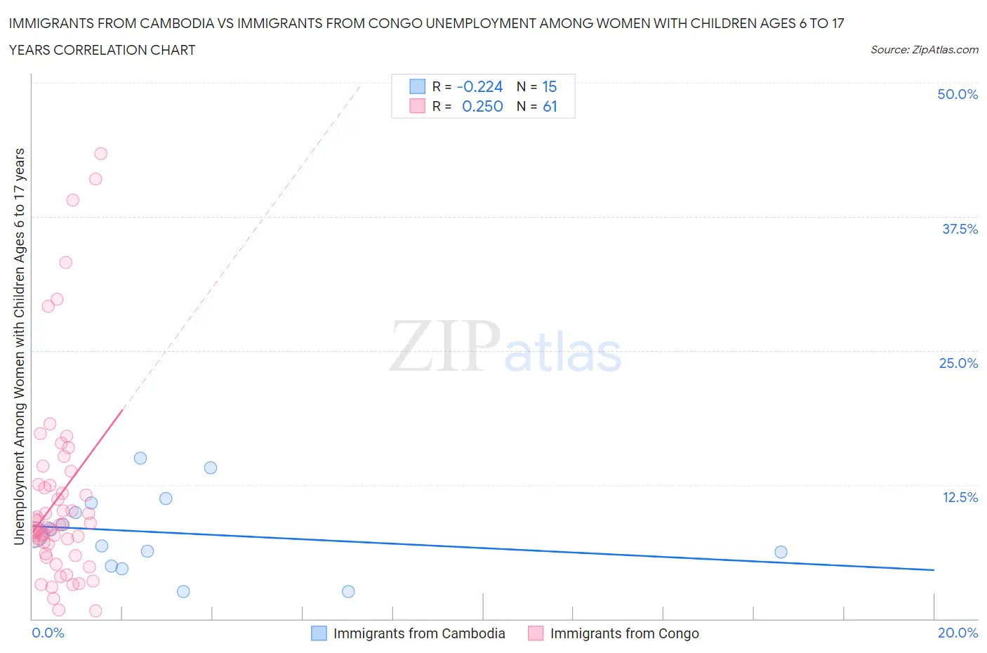 Immigrants from Cambodia vs Immigrants from Congo Unemployment Among Women with Children Ages 6 to 17 years