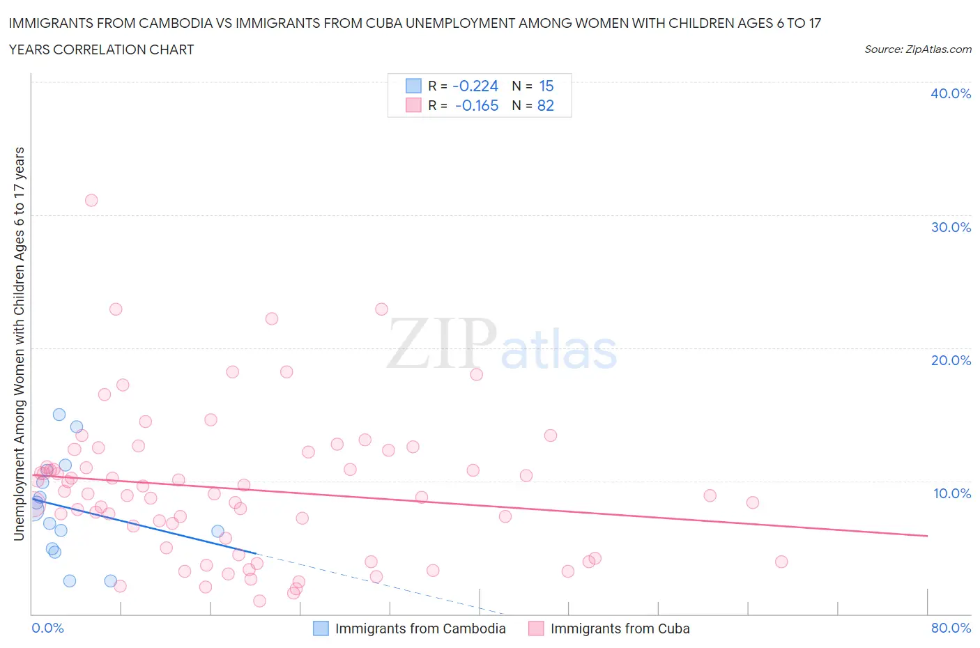 Immigrants from Cambodia vs Immigrants from Cuba Unemployment Among Women with Children Ages 6 to 17 years