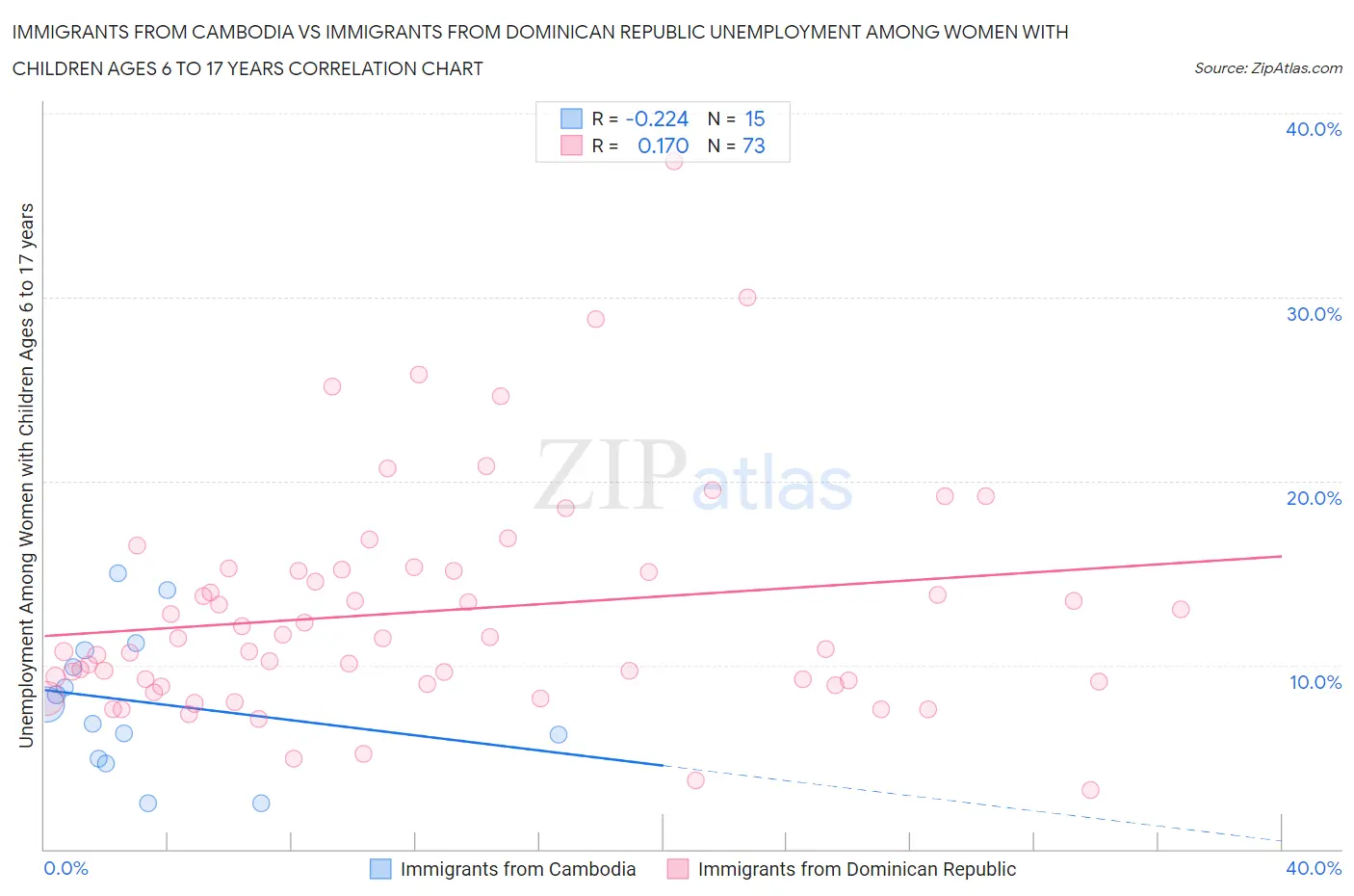 Immigrants from Cambodia vs Immigrants from Dominican Republic Unemployment Among Women with Children Ages 6 to 17 years