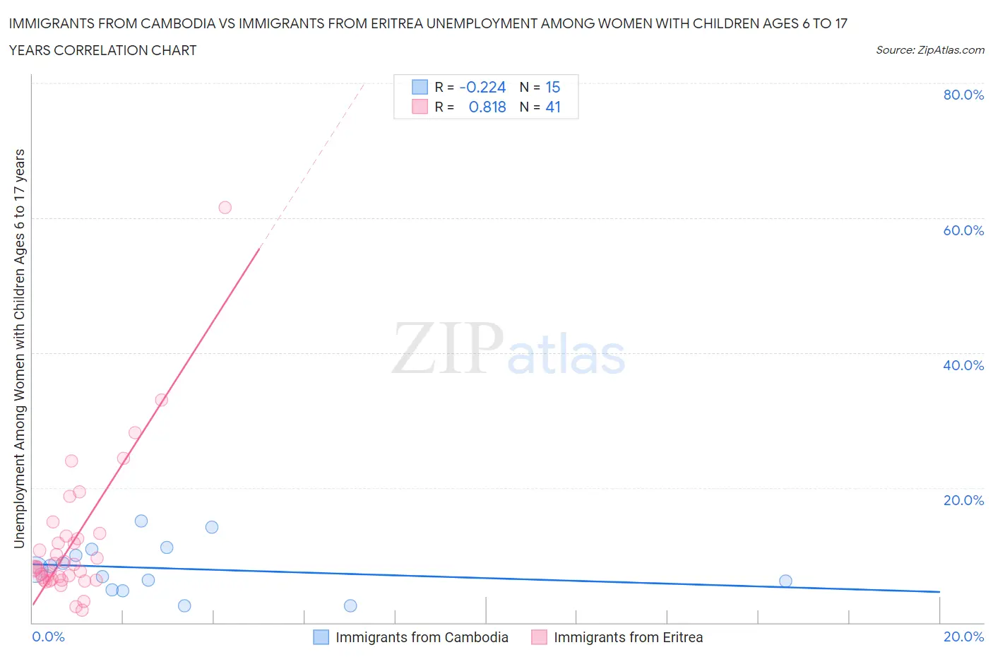 Immigrants from Cambodia vs Immigrants from Eritrea Unemployment Among Women with Children Ages 6 to 17 years