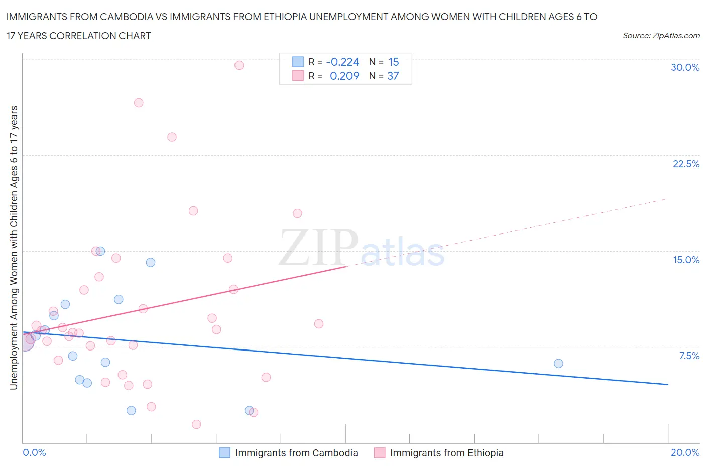 Immigrants from Cambodia vs Immigrants from Ethiopia Unemployment Among Women with Children Ages 6 to 17 years