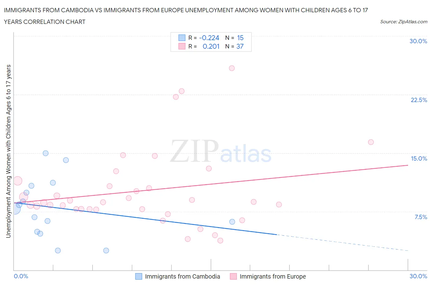 Immigrants from Cambodia vs Immigrants from Europe Unemployment Among Women with Children Ages 6 to 17 years