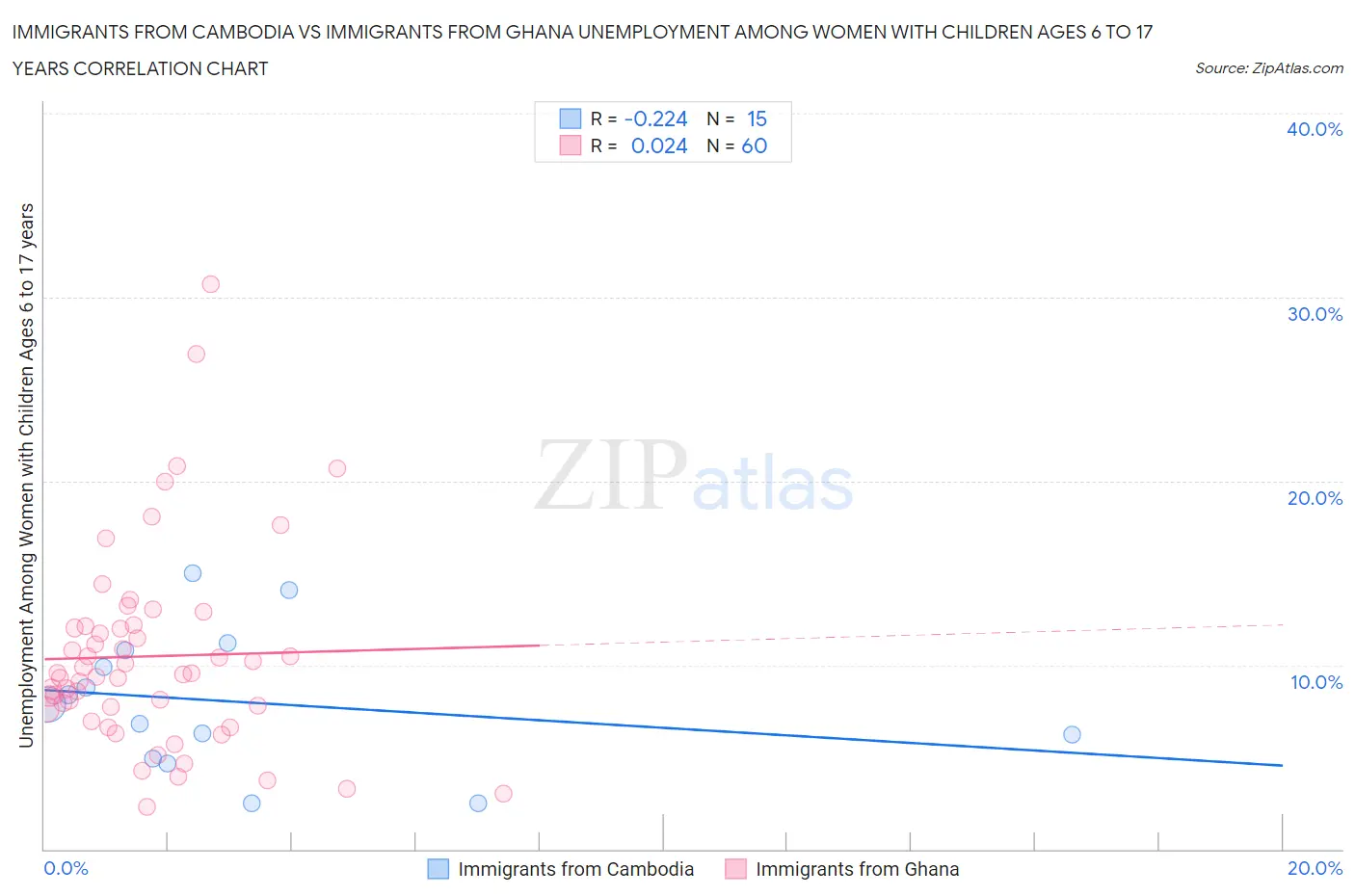 Immigrants from Cambodia vs Immigrants from Ghana Unemployment Among Women with Children Ages 6 to 17 years
