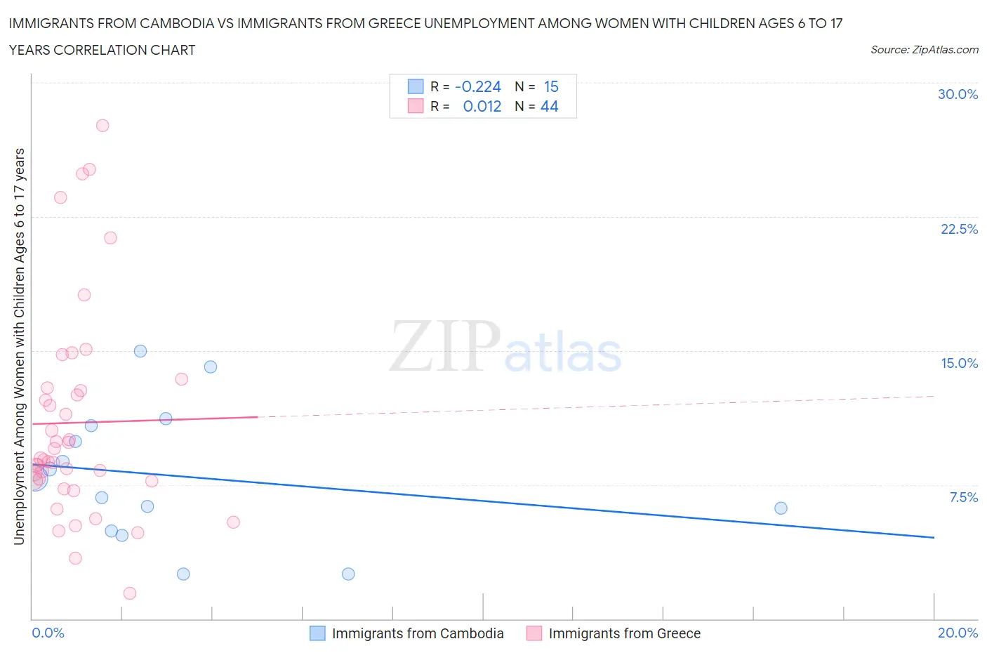 Immigrants from Cambodia vs Immigrants from Greece Unemployment Among Women with Children Ages 6 to 17 years