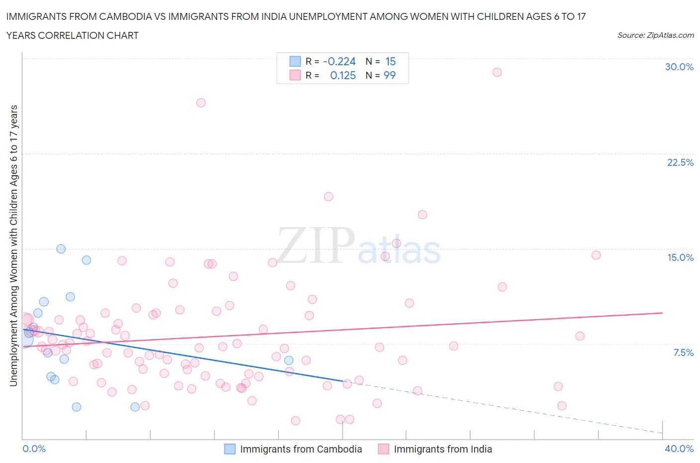 Immigrants from Cambodia vs Immigrants from India Unemployment Among Women with Children Ages 6 to 17 years