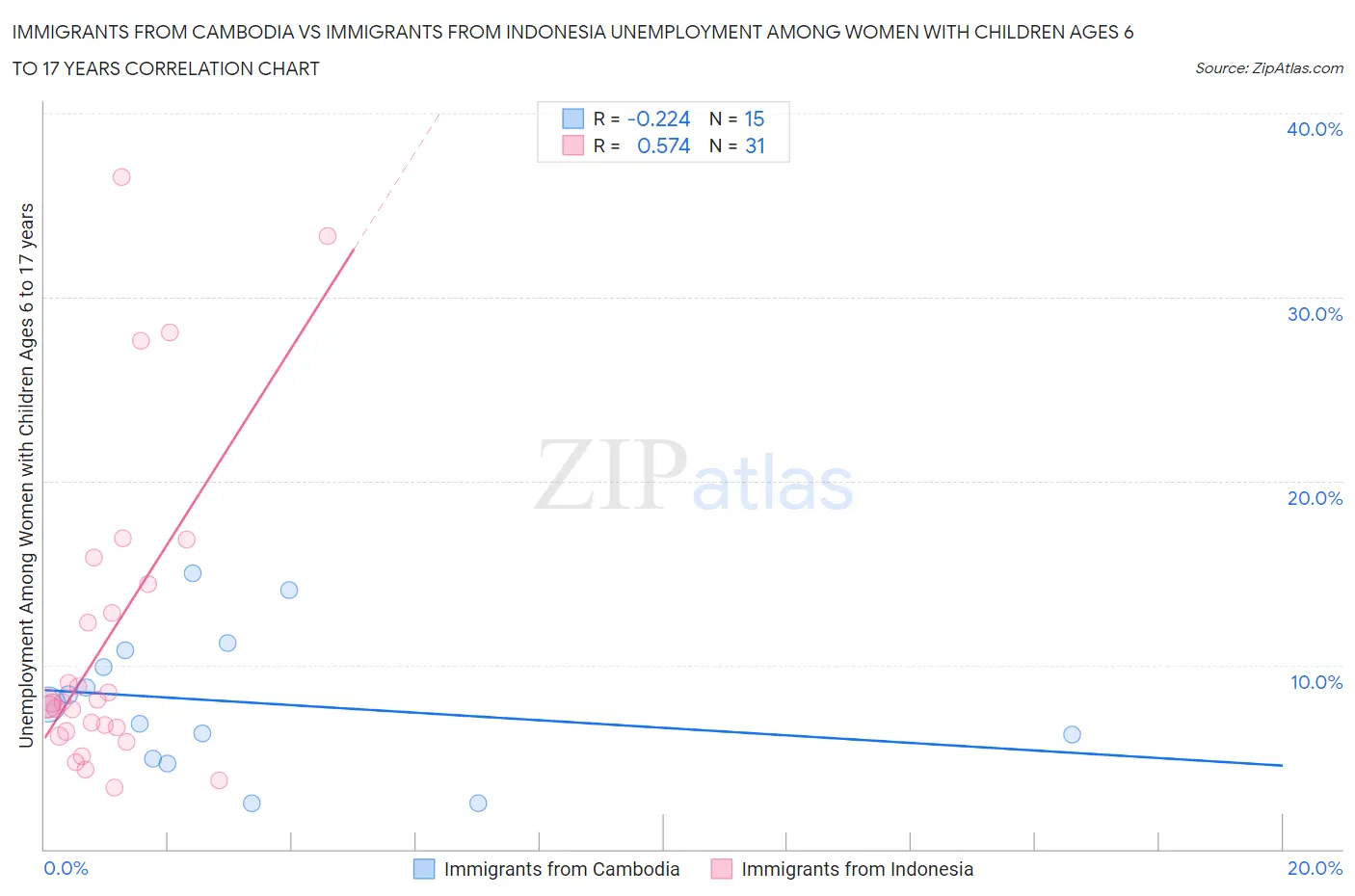 Immigrants from Cambodia vs Immigrants from Indonesia Unemployment Among Women with Children Ages 6 to 17 years