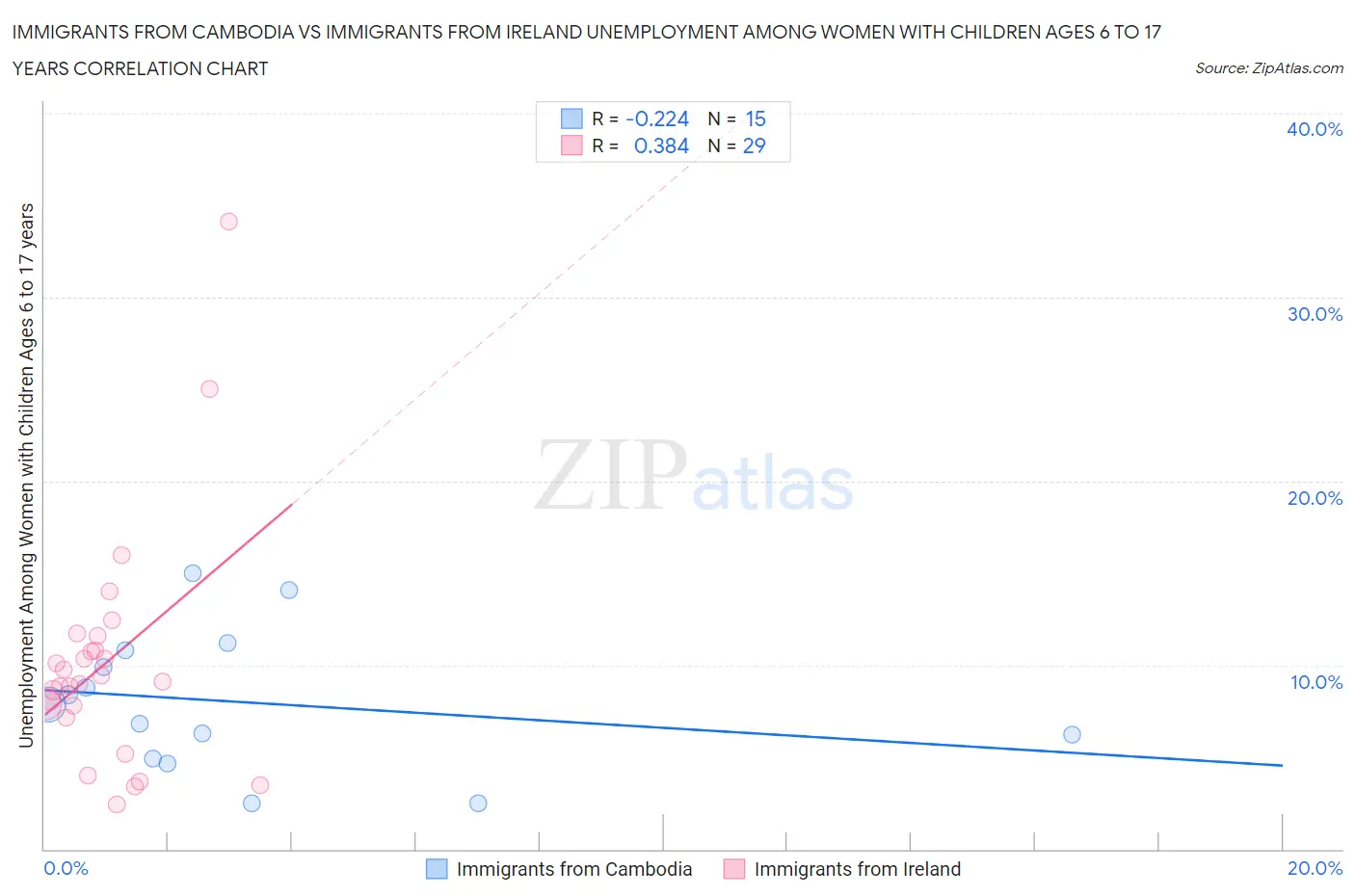 Immigrants from Cambodia vs Immigrants from Ireland Unemployment Among Women with Children Ages 6 to 17 years