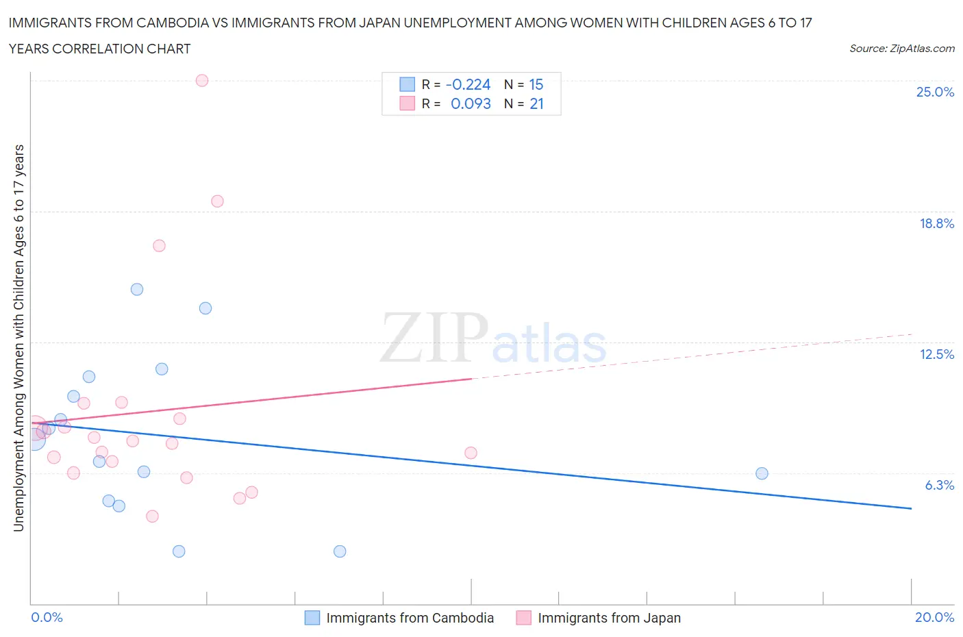 Immigrants from Cambodia vs Immigrants from Japan Unemployment Among Women with Children Ages 6 to 17 years