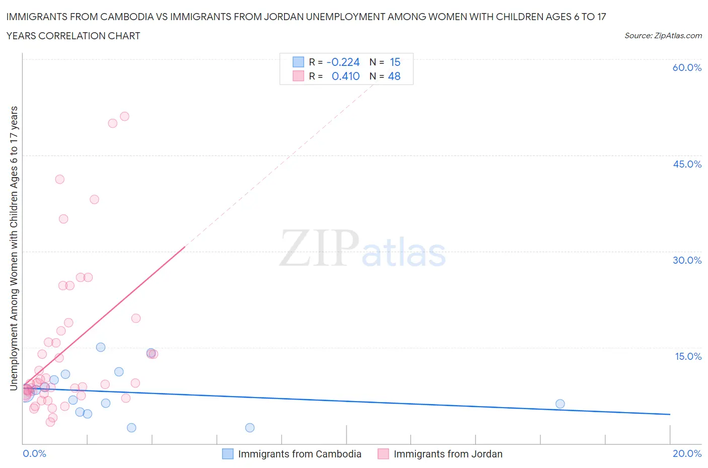Immigrants from Cambodia vs Immigrants from Jordan Unemployment Among Women with Children Ages 6 to 17 years