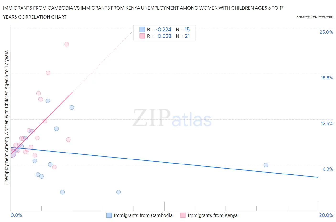 Immigrants from Cambodia vs Immigrants from Kenya Unemployment Among Women with Children Ages 6 to 17 years