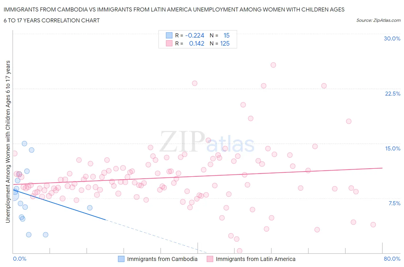 Immigrants from Cambodia vs Immigrants from Latin America Unemployment Among Women with Children Ages 6 to 17 years