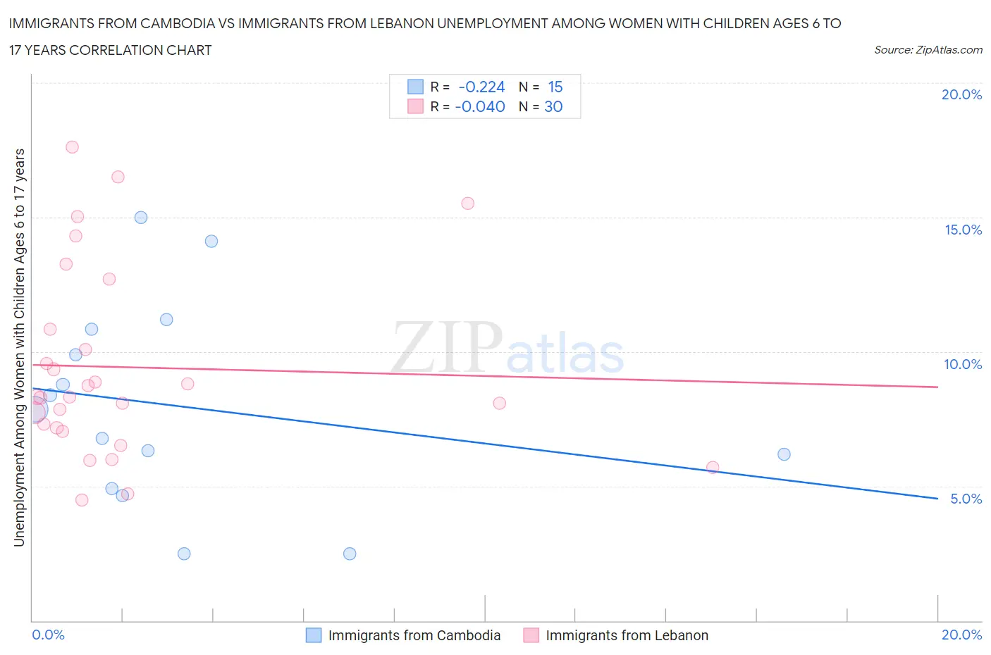 Immigrants from Cambodia vs Immigrants from Lebanon Unemployment Among Women with Children Ages 6 to 17 years