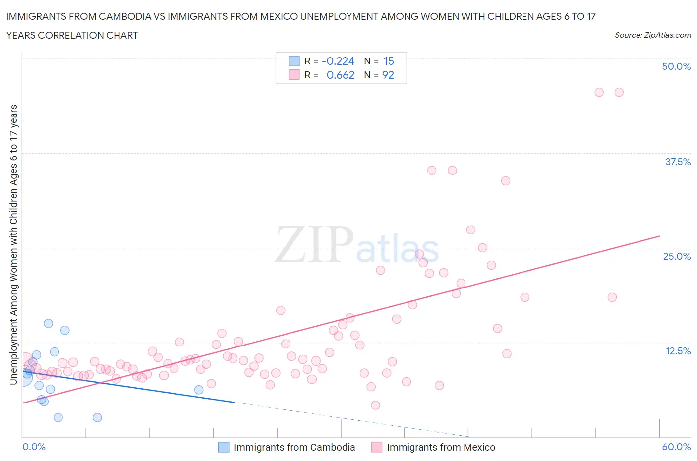 Immigrants from Cambodia vs Immigrants from Mexico Unemployment Among Women with Children Ages 6 to 17 years