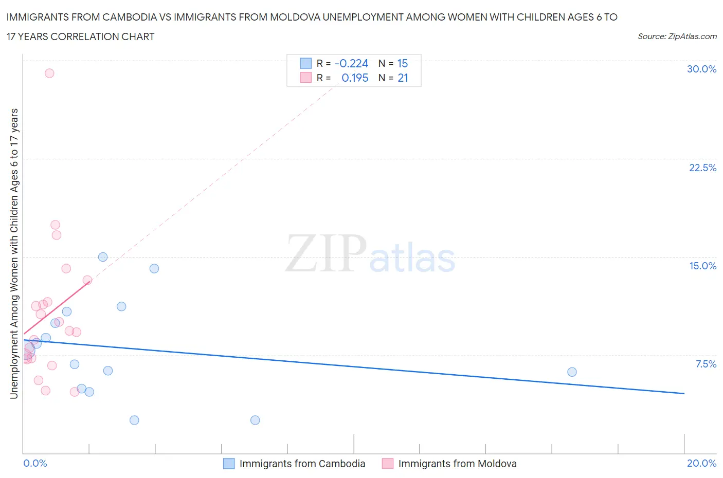 Immigrants from Cambodia vs Immigrants from Moldova Unemployment Among Women with Children Ages 6 to 17 years