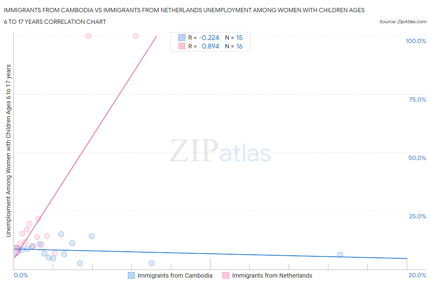 Immigrants from Cambodia vs Immigrants from Netherlands Unemployment Among Women with Children Ages 6 to 17 years