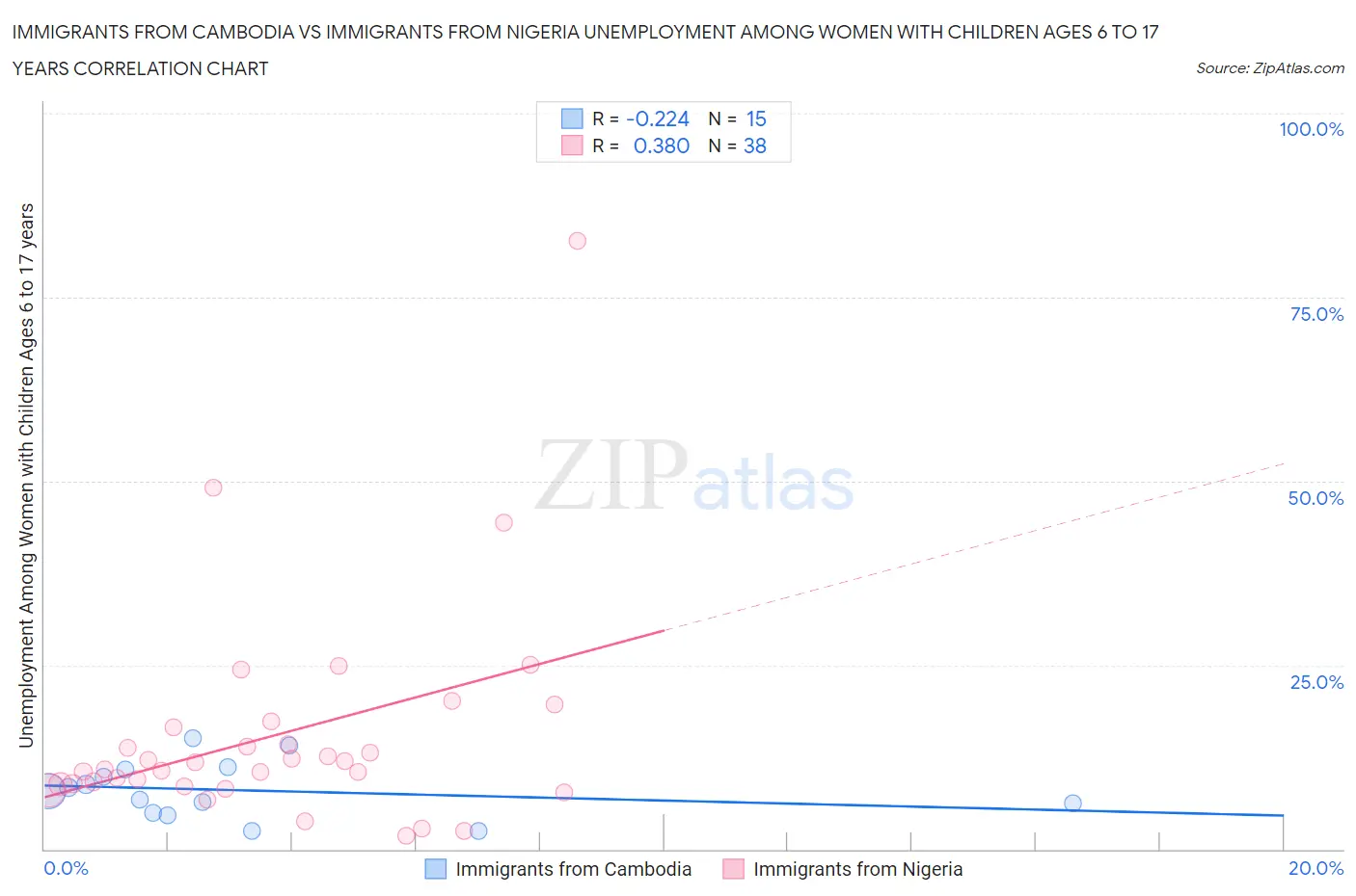 Immigrants from Cambodia vs Immigrants from Nigeria Unemployment Among Women with Children Ages 6 to 17 years