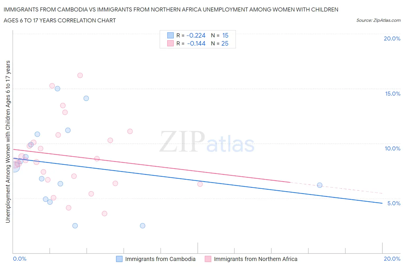 Immigrants from Cambodia vs Immigrants from Northern Africa Unemployment Among Women with Children Ages 6 to 17 years