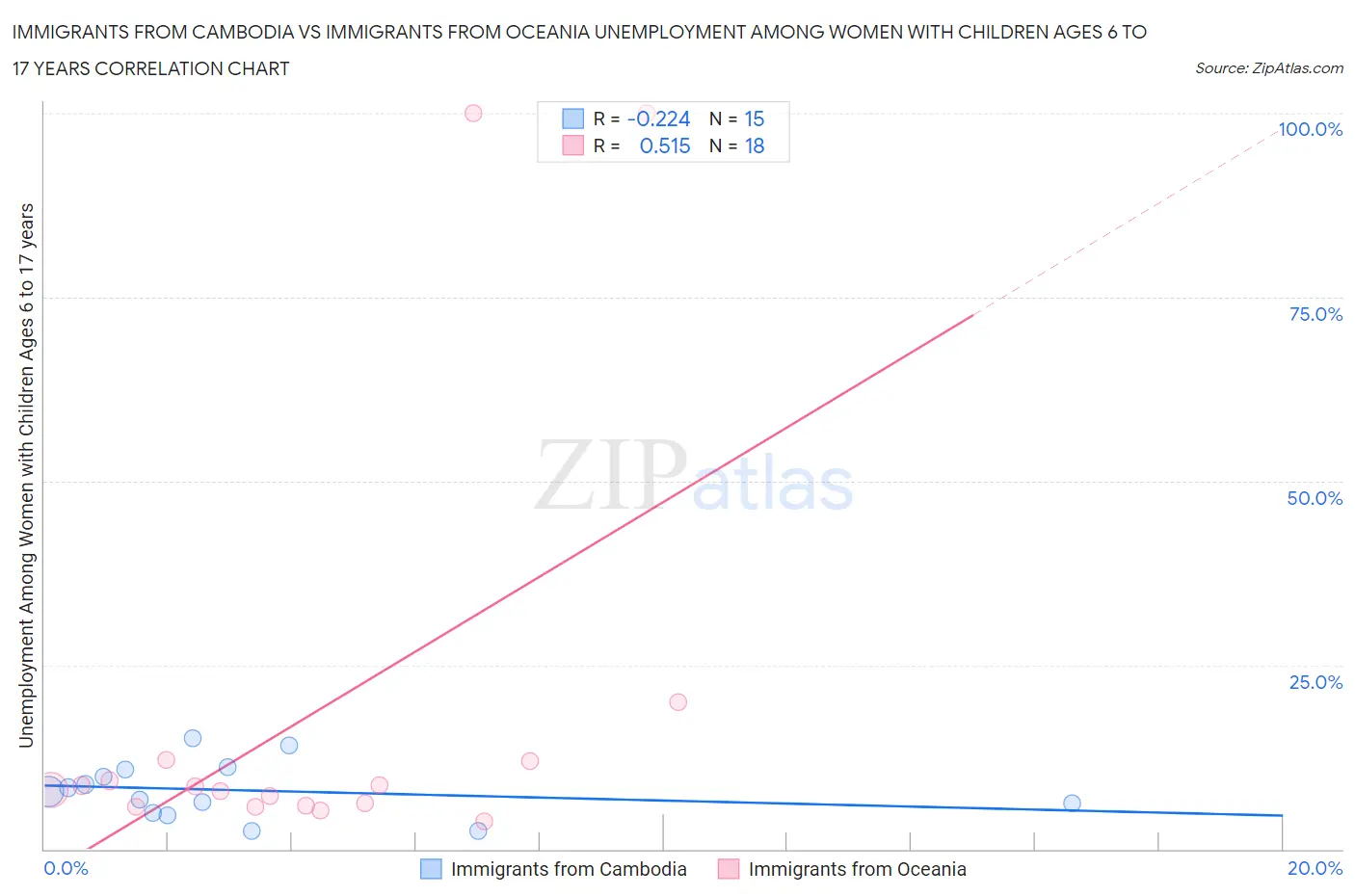 Immigrants from Cambodia vs Immigrants from Oceania Unemployment Among Women with Children Ages 6 to 17 years