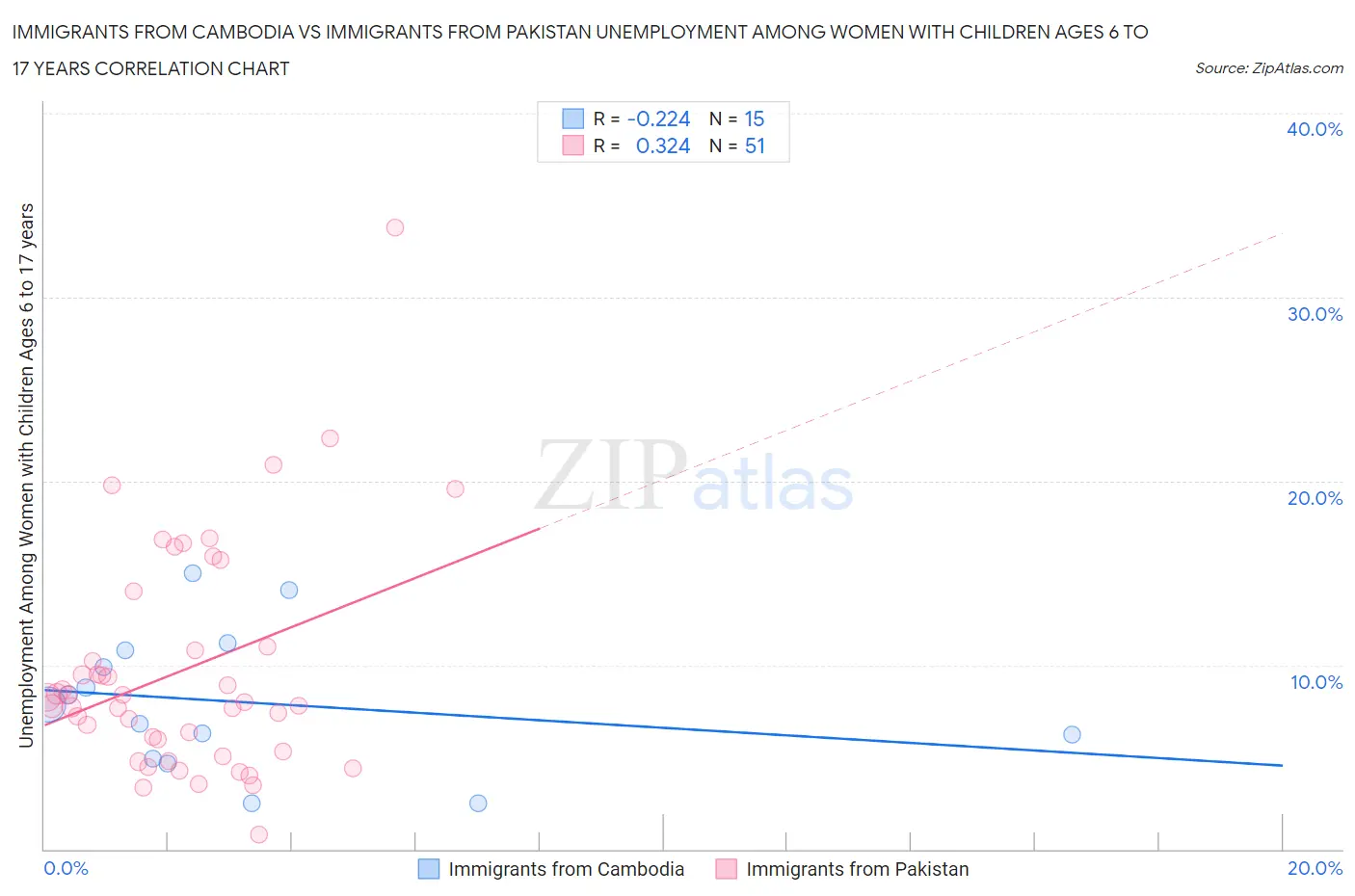 Immigrants from Cambodia vs Immigrants from Pakistan Unemployment Among Women with Children Ages 6 to 17 years