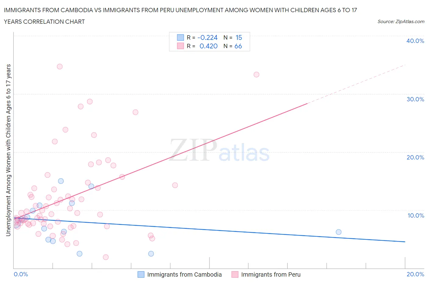 Immigrants from Cambodia vs Immigrants from Peru Unemployment Among Women with Children Ages 6 to 17 years