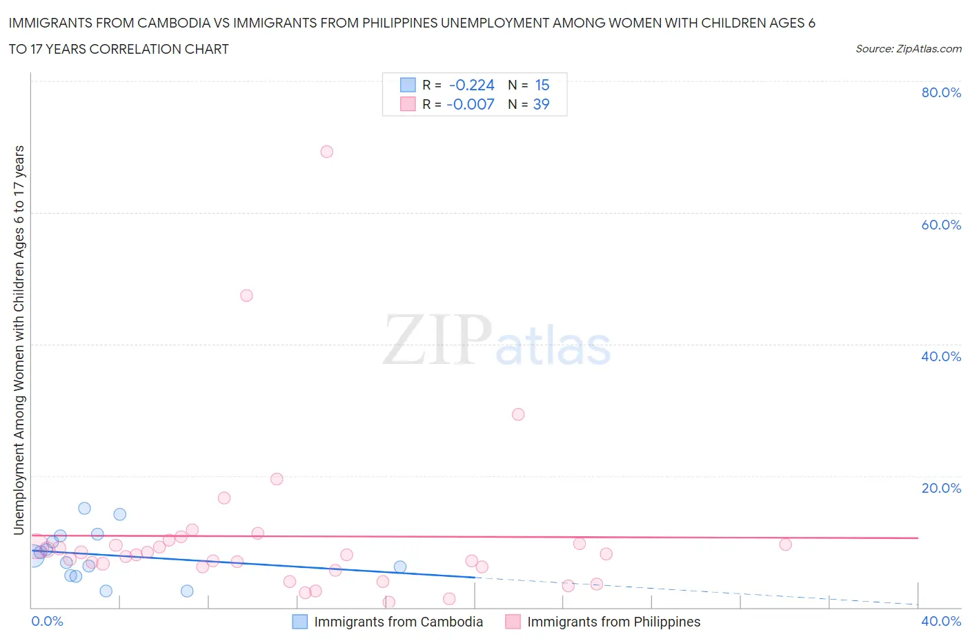 Immigrants from Cambodia vs Immigrants from Philippines Unemployment Among Women with Children Ages 6 to 17 years