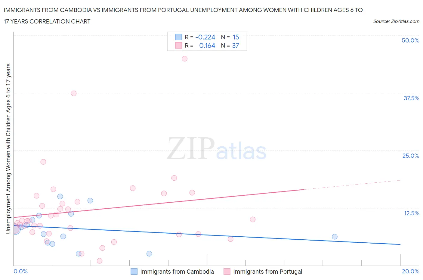Immigrants from Cambodia vs Immigrants from Portugal Unemployment Among Women with Children Ages 6 to 17 years
