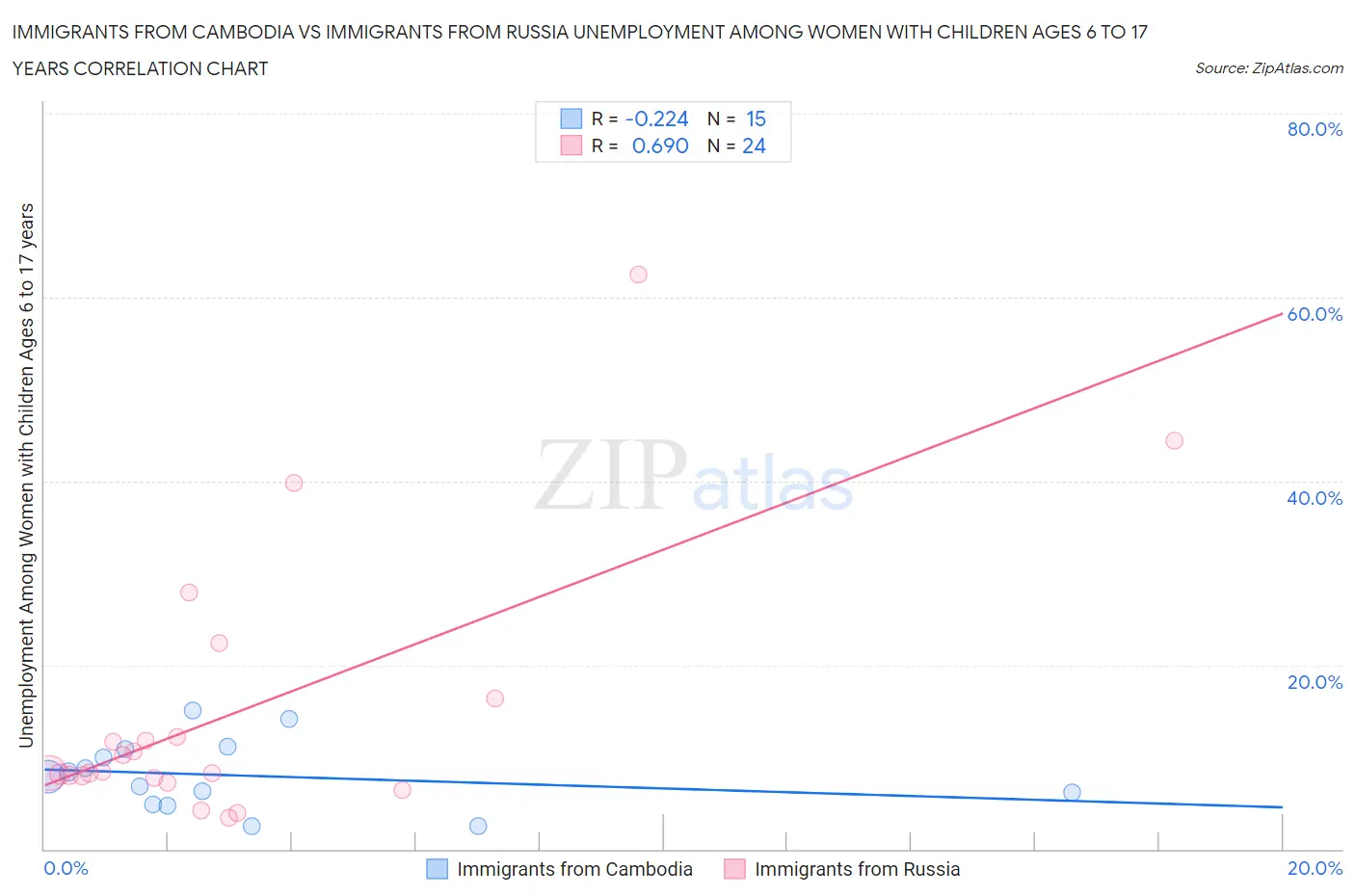 Immigrants from Cambodia vs Immigrants from Russia Unemployment Among Women with Children Ages 6 to 17 years