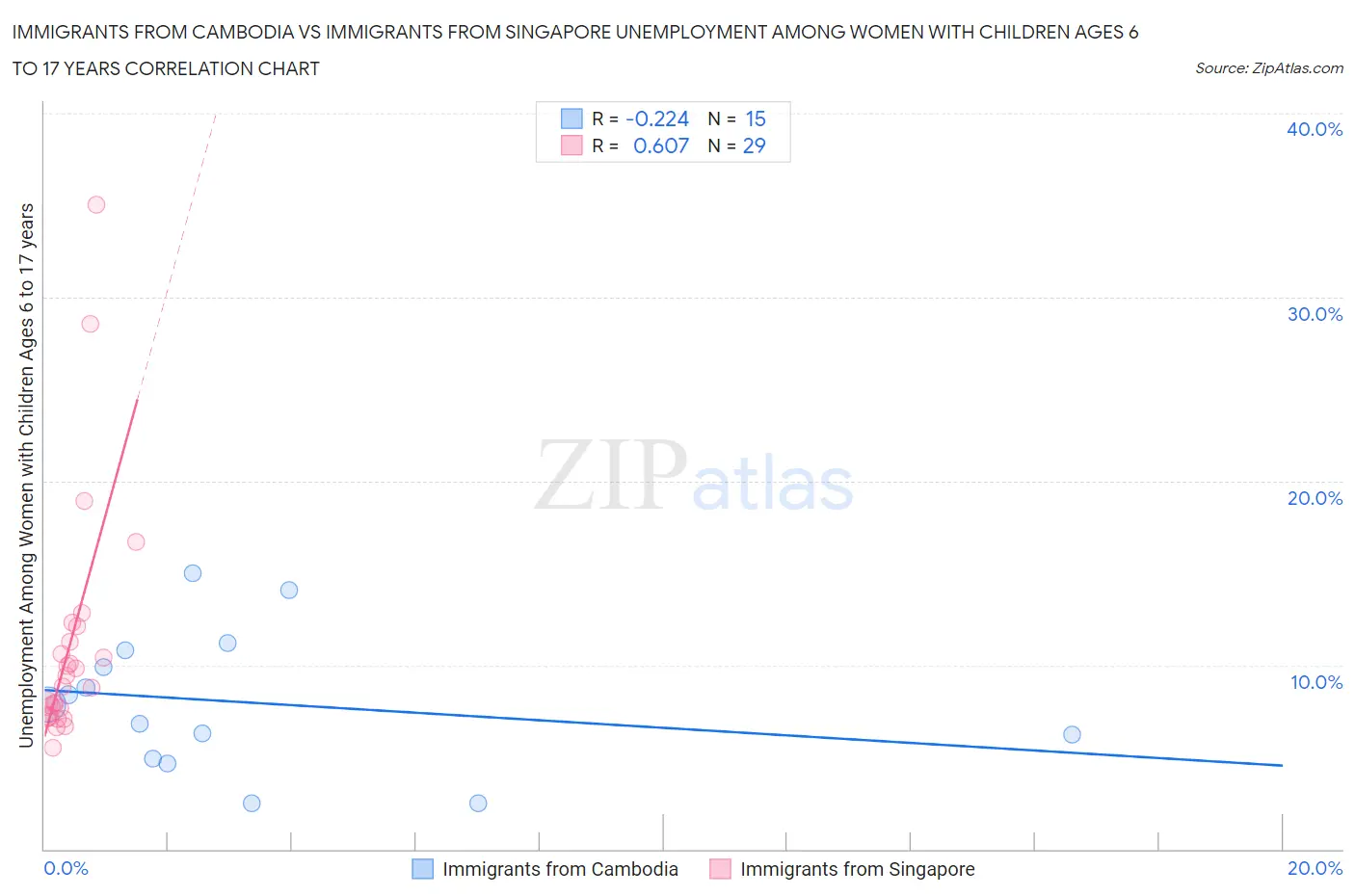 Immigrants from Cambodia vs Immigrants from Singapore Unemployment Among Women with Children Ages 6 to 17 years